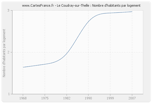 Le Coudray-sur-Thelle : Nombre d'habitants par logement